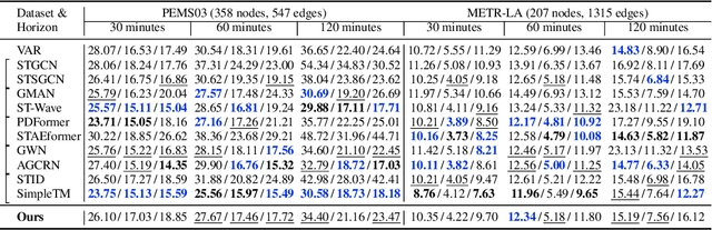 Figure 4 for Lightweight Transformer via Unrolling of Mixed Graph Algorithms for Traffic Forecast