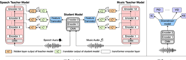 Figure 1 for Multi-Distillation from Speech and Music Representation Models
