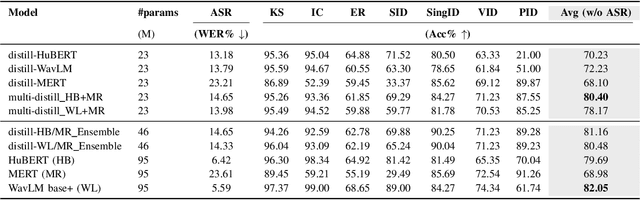 Figure 3 for Multi-Distillation from Speech and Music Representation Models