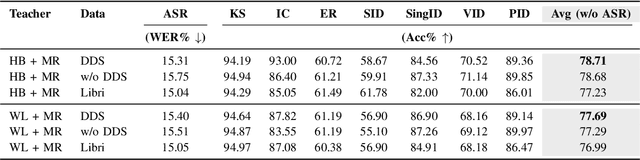 Figure 4 for Multi-Distillation from Speech and Music Representation Models