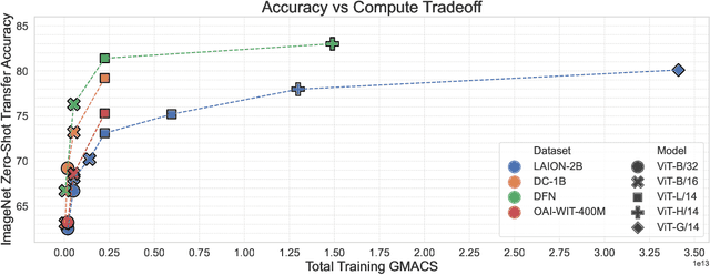 Figure 1 for Data Filtering Networks