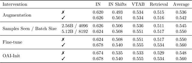 Figure 4 for Data Filtering Networks