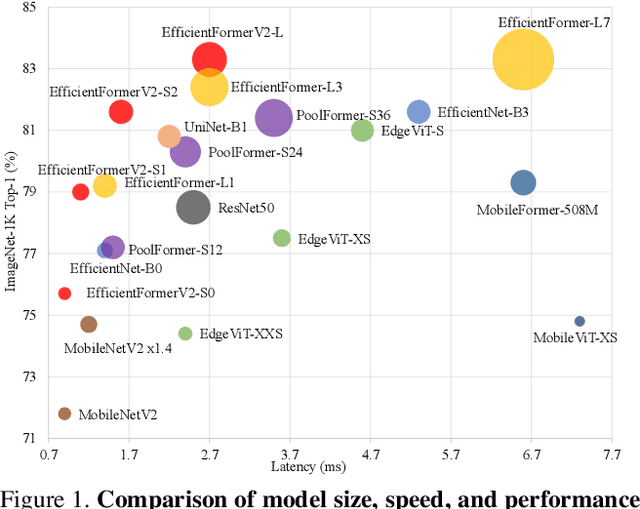 Figure 1 for Rethinking Vision Transformers for MobileNet Size and Speed