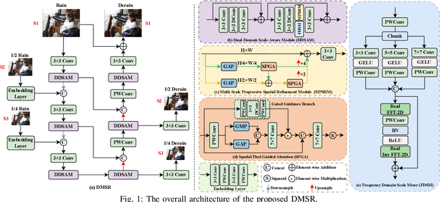 Figure 1 for Learning Dual-Domain Multi-Scale Representations for Single Image Deraining