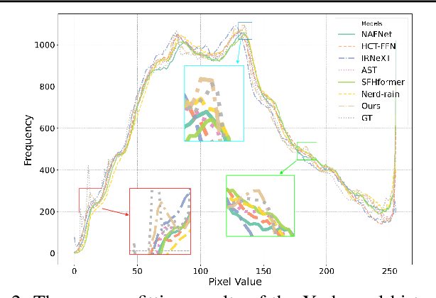 Figure 2 for Learning Dual-Domain Multi-Scale Representations for Single Image Deraining