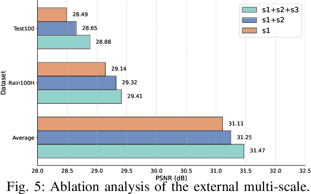 Figure 4 for Learning Dual-Domain Multi-Scale Representations for Single Image Deraining