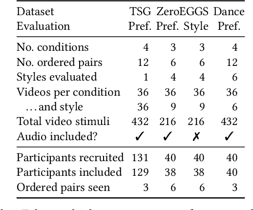 Figure 4 for Listen, denoise, action! Audio-driven motion synthesis with diffusion models