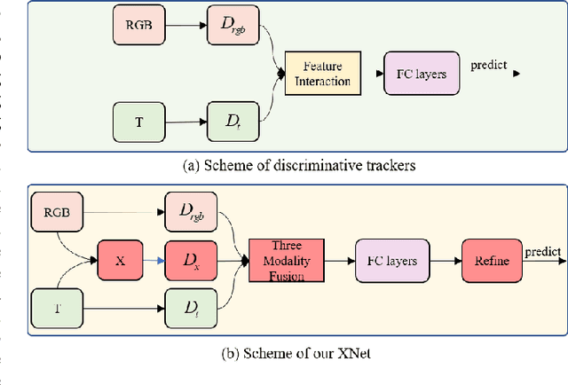 Figure 1 for X Modality Assisting RGBT Object Tracking