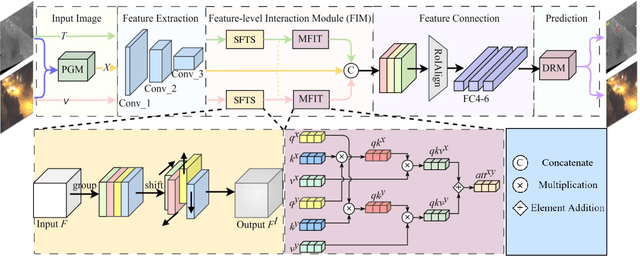 Figure 3 for X Modality Assisting RGBT Object Tracking