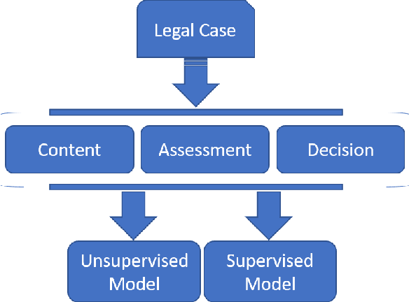 Figure 1 for A Deep Learning-Based System for Automatic Case Summarization