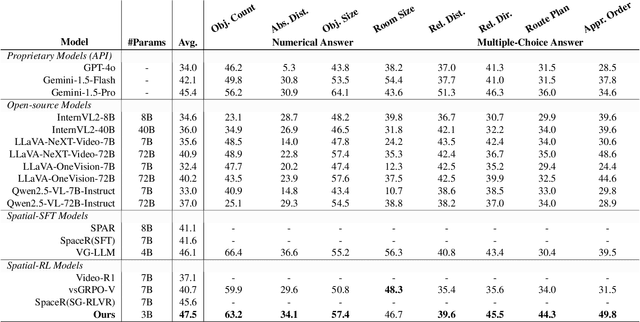 Figure 3 for Video Spatial Reasoning with Object-Centric 3D Rollout