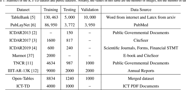 Figure 2 for Revisiting Table Detection Datasets for Visually Rich Documents