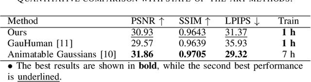 Figure 4 for 2DGS-Avatar: Animatable High-fidelity Clothed Avatar via 2D Gaussian Splatting
