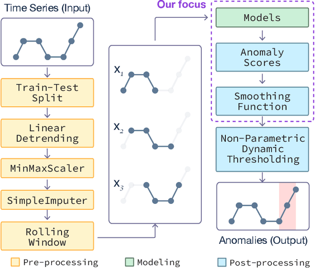 Figure 2 for AER: Auto-Encoder with Regression for Time Series Anomaly Detection