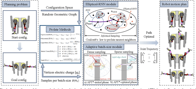 Figure 1 for APT*: Asymptotically Optimal Motion Planning via Adaptively Prolated Elliptical R-Nearest Neighbors