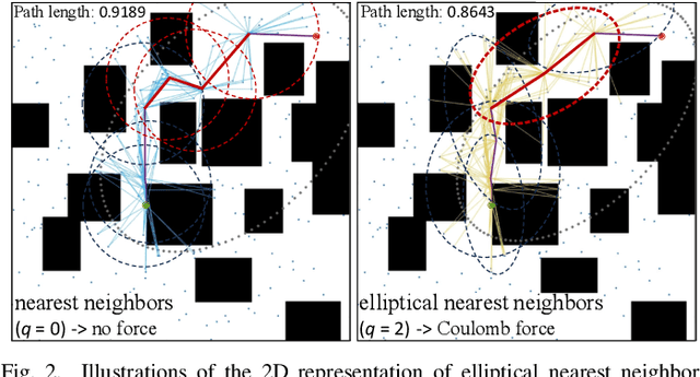 Figure 2 for APT*: Asymptotically Optimal Motion Planning via Adaptively Prolated Elliptical R-Nearest Neighbors
