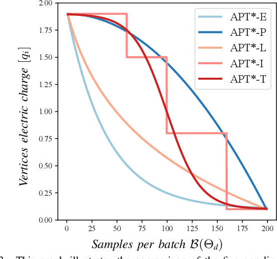 Figure 3 for APT*: Asymptotically Optimal Motion Planning via Adaptively Prolated Elliptical R-Nearest Neighbors