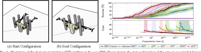 Figure 4 for APT*: Asymptotically Optimal Motion Planning via Adaptively Prolated Elliptical R-Nearest Neighbors