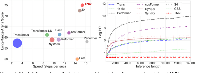 Figure 1 for Toeplitz Neural Network for Sequence Modeling