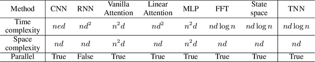 Figure 2 for Toeplitz Neural Network for Sequence Modeling