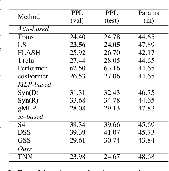 Figure 4 for Toeplitz Neural Network for Sequence Modeling