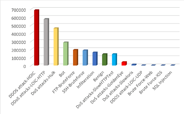 Figure 1 for C-RADAR: A Centralized Deep Learning System for Intrusion Detection in Software Defined Networks