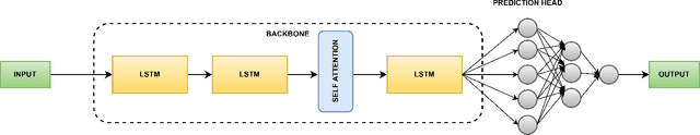 Figure 2 for C-RADAR: A Centralized Deep Learning System for Intrusion Detection in Software Defined Networks