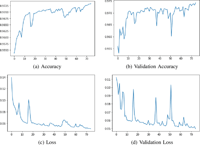 Figure 3 for C-RADAR: A Centralized Deep Learning System for Intrusion Detection in Software Defined Networks
