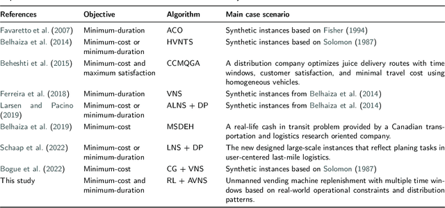 Figure 1 for Learning to Search for Vehicle Routing with Multiple Time Windows