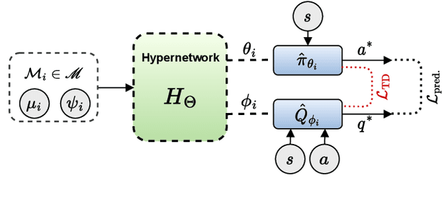 Figure 2 for Hypernetworks for Zero-shot Transfer in Reinforcement Learning