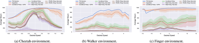 Figure 3 for Hypernetworks for Zero-shot Transfer in Reinforcement Learning