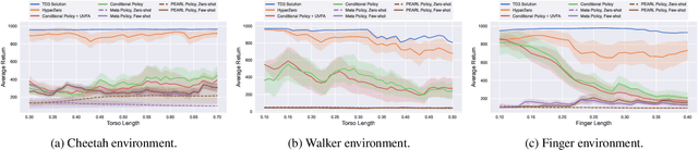 Figure 4 for Hypernetworks for Zero-shot Transfer in Reinforcement Learning