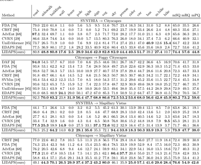 Figure 4 for Language-Guided Instance-Aware Domain-Adaptive Panoptic Segmentation