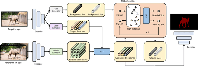 Figure 3 for Guided Slot Attention for Unsupervised Video Object Segmentation