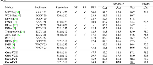Figure 2 for Guided Slot Attention for Unsupervised Video Object Segmentation
