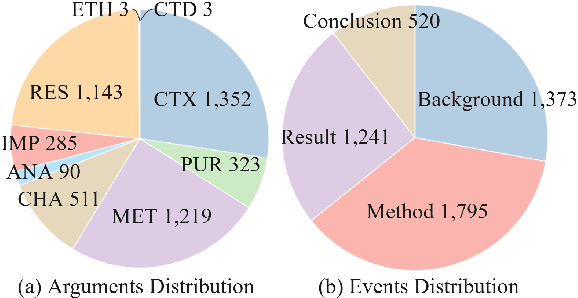 Figure 3 for SciEvent: Benchmarking Multi-domain Scientific Event Extraction