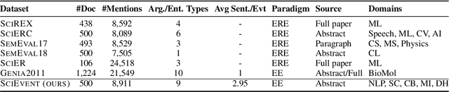 Figure 2 for SciEvent: Benchmarking Multi-domain Scientific Event Extraction