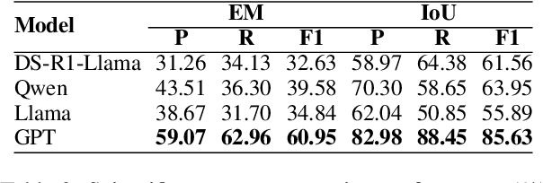 Figure 4 for SciEvent: Benchmarking Multi-domain Scientific Event Extraction