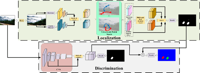 Figure 1 for Image Copy-Move Forgery Detection via Deep Cross-Scale PatchMatch