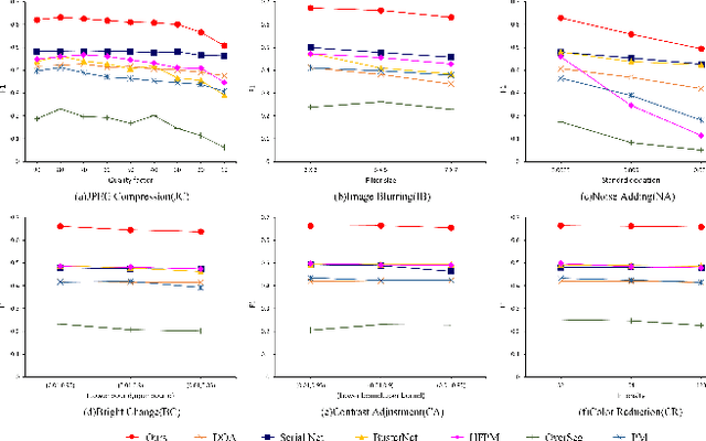 Figure 4 for Image Copy-Move Forgery Detection via Deep Cross-Scale PatchMatch