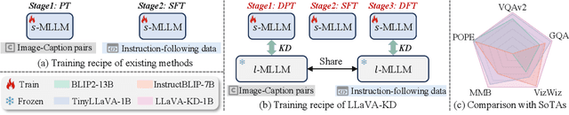 Figure 1 for LLaVA-KD: A Framework of Distilling Multimodal Large Language Models