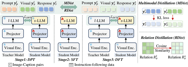 Figure 3 for LLaVA-KD: A Framework of Distilling Multimodal Large Language Models