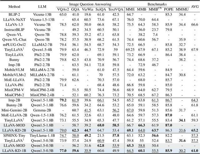 Figure 2 for LLaVA-KD: A Framework of Distilling Multimodal Large Language Models