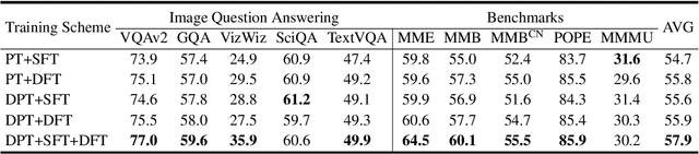 Figure 4 for LLaVA-KD: A Framework of Distilling Multimodal Large Language Models