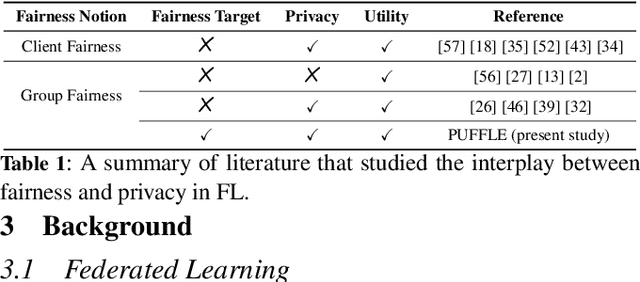 Figure 1 for PUFFLE: Balancing Privacy, Utility, and Fairness in Federated Learning