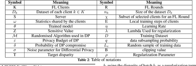 Figure 3 for PUFFLE: Balancing Privacy, Utility, and Fairness in Federated Learning