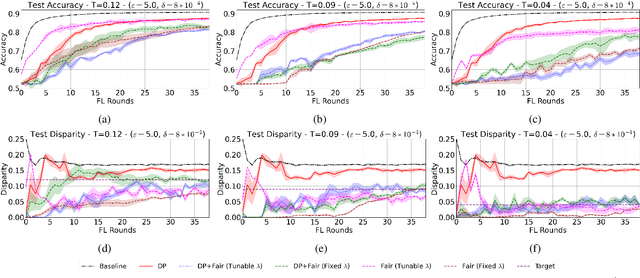 Figure 2 for PUFFLE: Balancing Privacy, Utility, and Fairness in Federated Learning