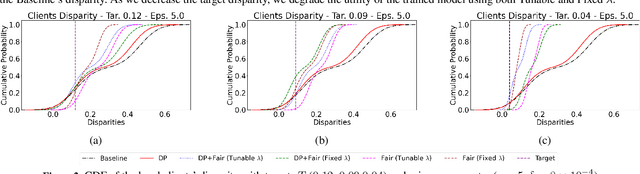 Figure 4 for PUFFLE: Balancing Privacy, Utility, and Fairness in Federated Learning