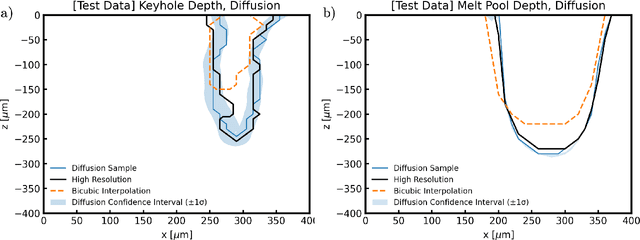 Figure 3 for Inexpensive High Fidelity Melt Pool Models in Additive Manufacturing Using Generative Deep Diffusion