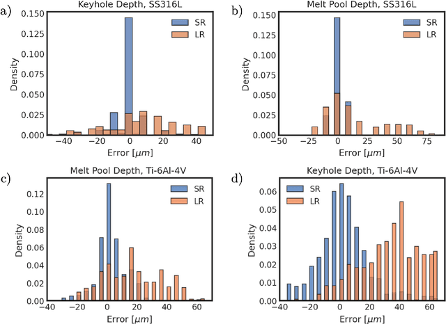 Figure 4 for Inexpensive High Fidelity Melt Pool Models in Additive Manufacturing Using Generative Deep Diffusion
